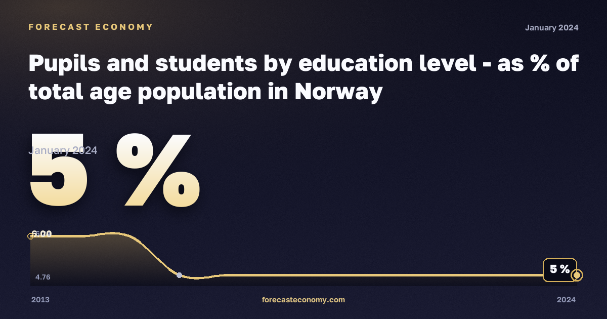 Доля учащихся и студентов в населении соответствующего возраста, %, дошкольное образование в Норвегии: график динамики 2013–2024, последнее значение 5 %, источник Евростат
