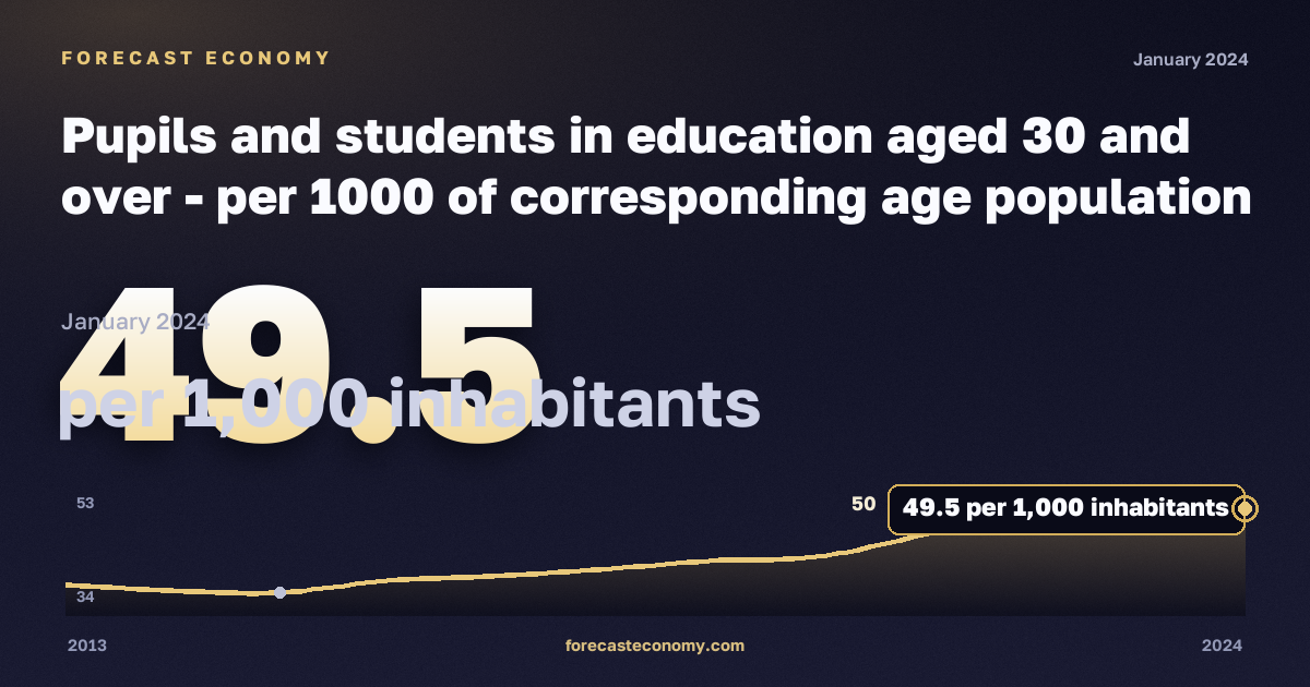 Учащиеся и студенты 30 лет и старше на тысячу населения соответствующего возраста, на 1000 жителей в Норвегии: график динамики 2013–2024, последнее значение 49,5 на 1000 жителей, источник Евростат