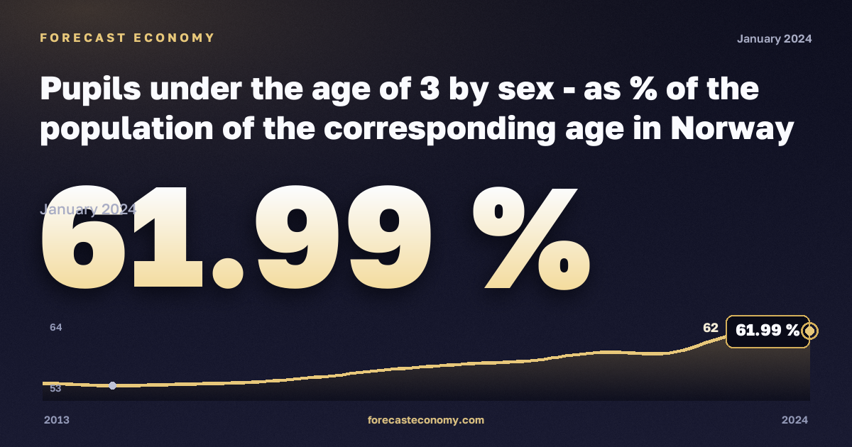 Pupils under the age of 3 by sex - as % of the population of the corresponding age in Norway: dynamics chart 2013–2024, latest value 61.99 %, source Eurostat