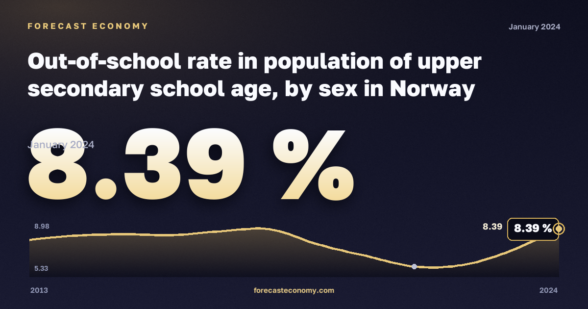 Out-of-school rate in population of upper secondary school age, by sex in Norway: dynamics chart 2013–2024, latest value 8.39 %, source Eurostat