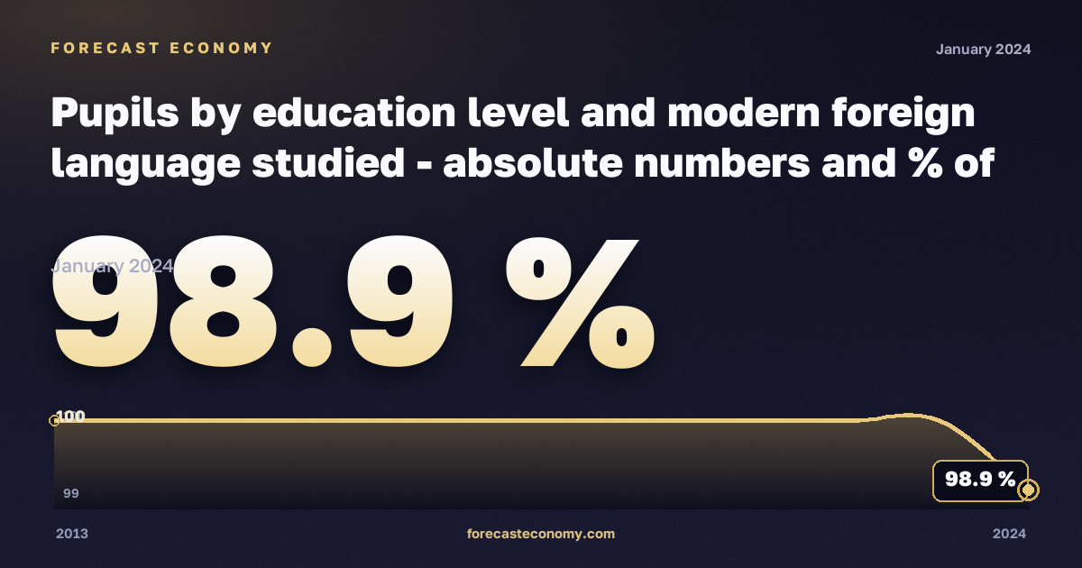 Учащиеся по уровню образования и изучаемому иностранному языку, %, начальное образование в Норвегии: график динамики 2013–2024, последнее значение 98,9 %, источник Евростат