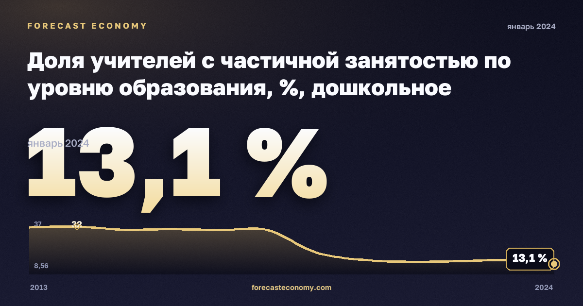 Доля учителей с частичной занятостью по уровню образования, %, дошкольное образование в Норвегии: график динамики 2013–2024, последнее значение 13,1 %, источник Евростат