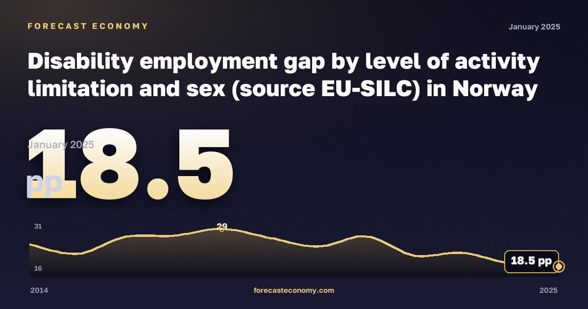 Disability employment gap by level of activity limitation and sex (source EU-SILC) in Norway: dynamics chart 2014–2025, latest value 18.5 pp, source Eurostat