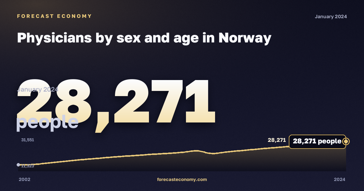 Physicians by sex and age in Norway: dynamics chart 2002–2024, latest value 28,271 people, source Eurostat