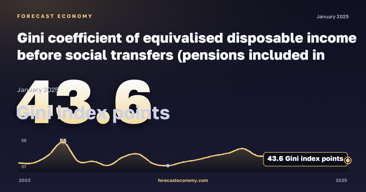 Коэффициент Джини эквивалентного располагаемого дохода до социальных трансфертов с учётом пенсий, пунктов индекса Джини в Норвегии: график динамики 2003–2025, последнее значение 43,6 пунктов индекса Джини, источник Евростат