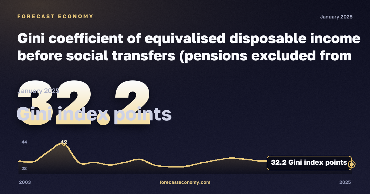 Коэффициент Джини по эквивалентному располагаемому доходу до социальных трансфертов без пенсий, пунктов индекса Джини в Норвегии: график динамики 2003–2025, последнее значение 32,2 пунктов индекса Джини, источник Евростат