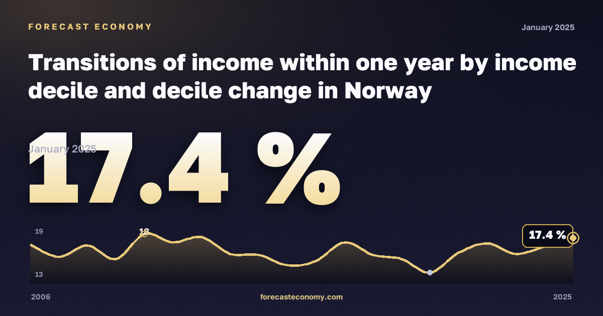 Переходы по доходам в течение года по децилям, % в Норвегии: график динамики 2006–2025, последнее значение 17,4 %, источник Евростат
