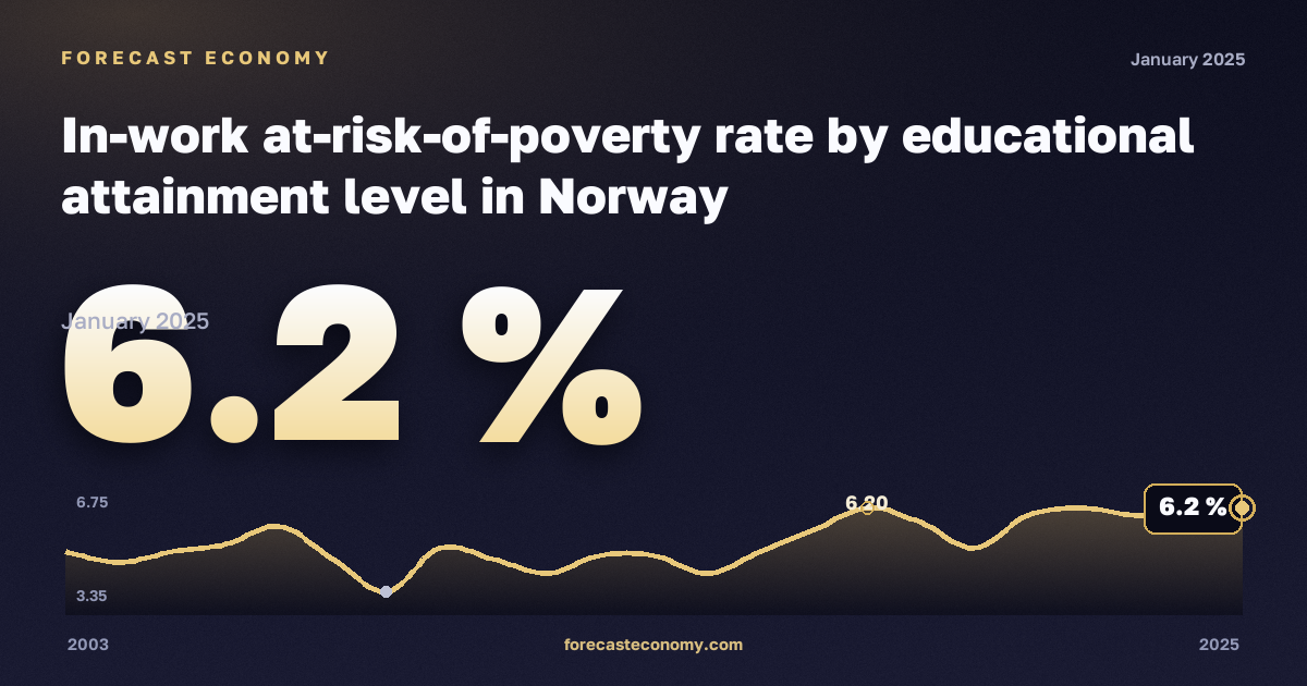 In-work at-risk-of-poverty rate by educational attainment level in Norway: dynamics chart 2003–2025, latest value 6.2 %, source Eurostat