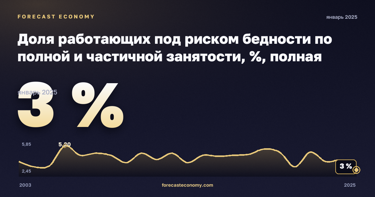 Доля работающих под риском бедности по полной и частичной занятости, %, полная занятость в Норвегии: график динамики 2003–2025, последнее значение 3 %, источник Евростат
