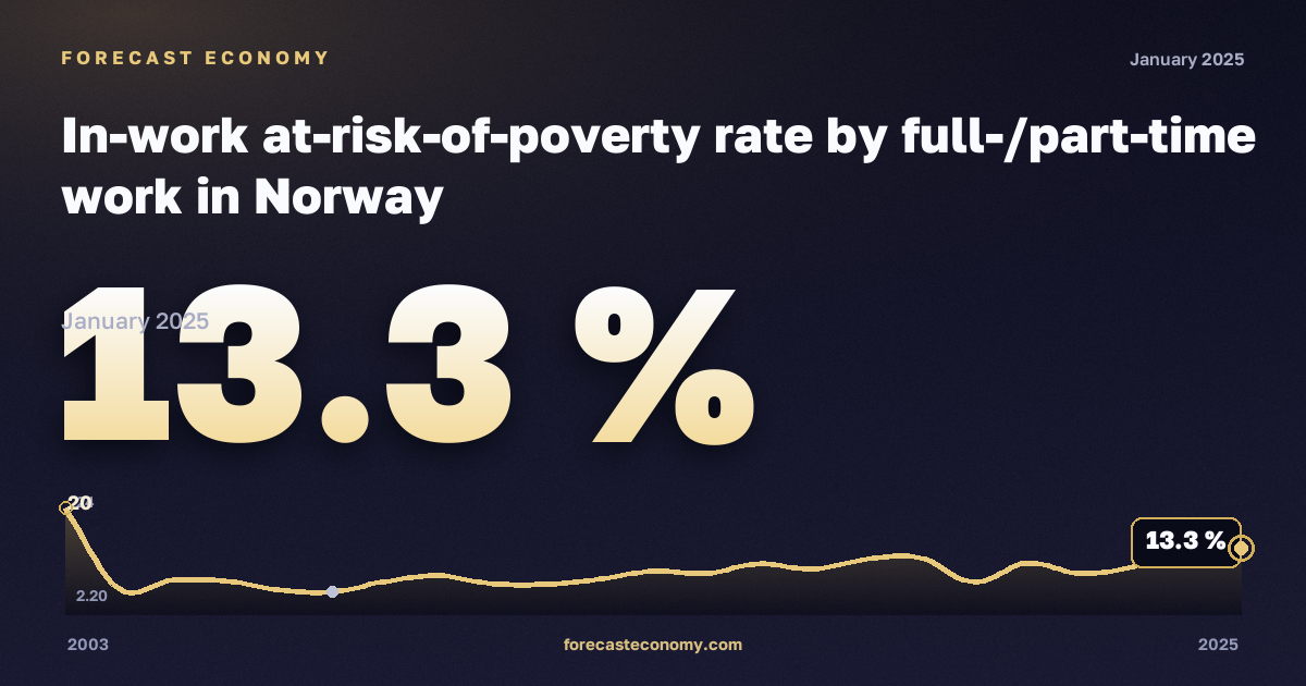 In-work at-risk-of-poverty rate by full-/part-time work in Norway: dynamics chart 2003–2025, latest value 13.3 %, source Eurostat