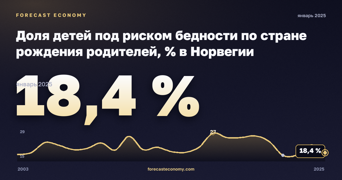 Доля детей под риском бедности по стране рождения родителей, % в Норвегии: график динамики 2003–2025, последнее значение 18,4 %, источник Евростат
