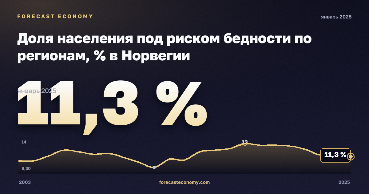 Доля населения под риском бедности по регионам, % в Норвегии: график динамики 2003–2025, последнее значение 11,3 %, источник Евростат
