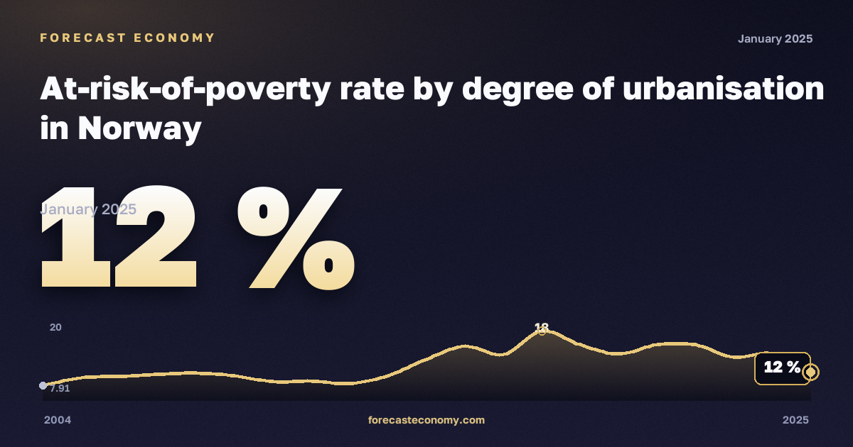 Доля населения под риском бедности по степени урбанизации, %, города в Норвегии: график динамики 2004–2025, последнее значение 12 %, источник Евростат