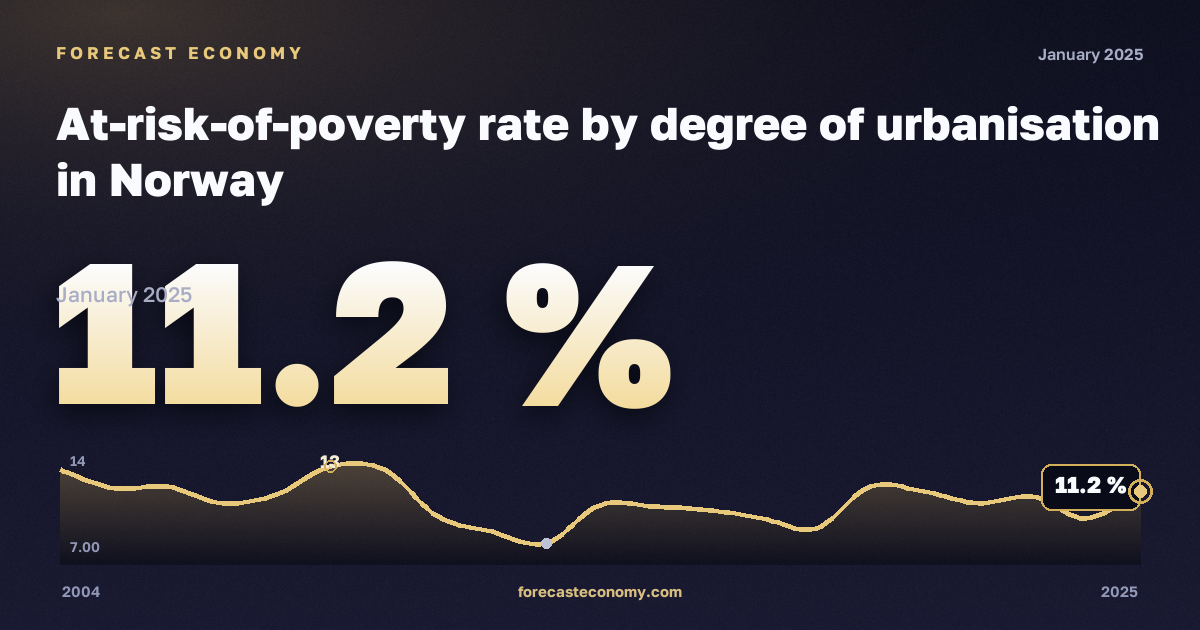 Доля населения под риском бедности по степени урбанизации, %, малые города и пригороды в Норвегии: график динамики 2004–2025, последнее значение 11,2 %, источник Евростат