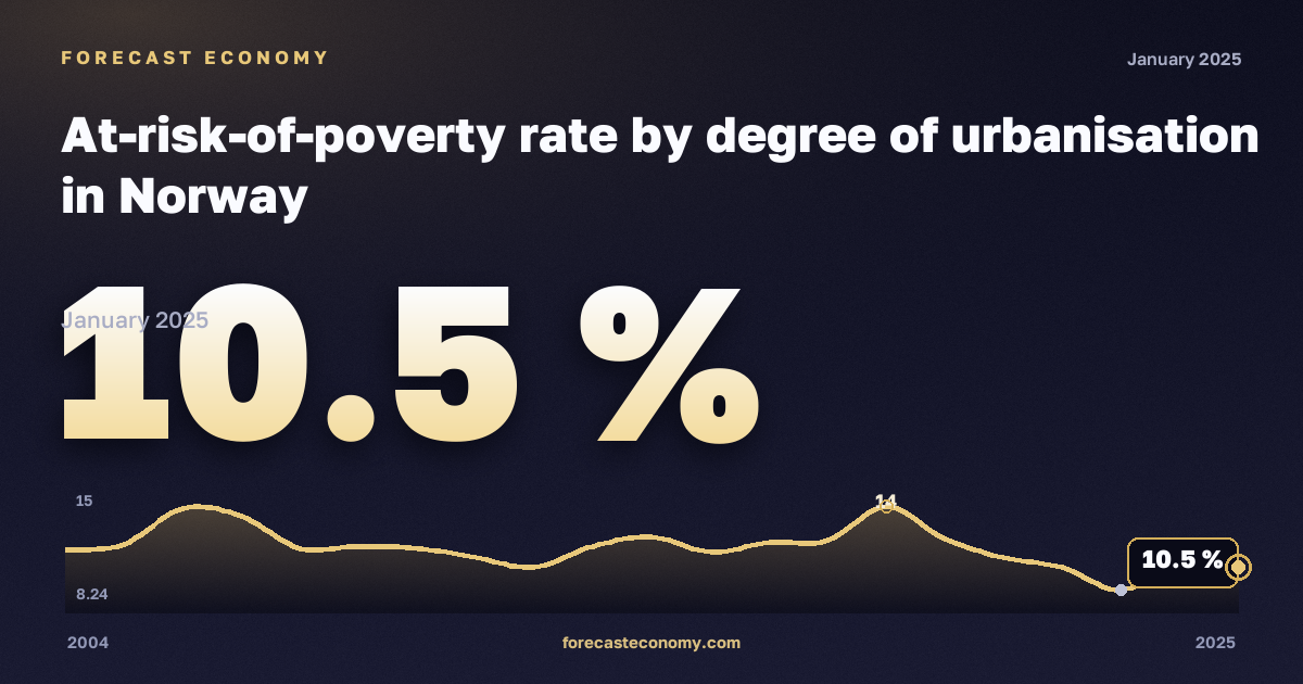 At-risk-of-poverty rate by degree of urbanisation in Norway: dynamics chart 2004–2025, latest value 10.5 %, source Eurostat