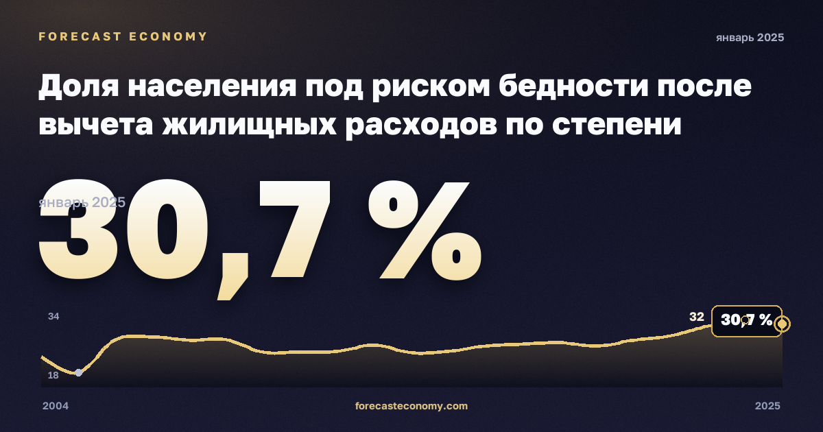 Доля населения под риском бедности после вычета жилищных расходов по степени урбанизации, % в Норвегии: график динамики 2004–2025, последнее значение 30,7 %, источник Евростат