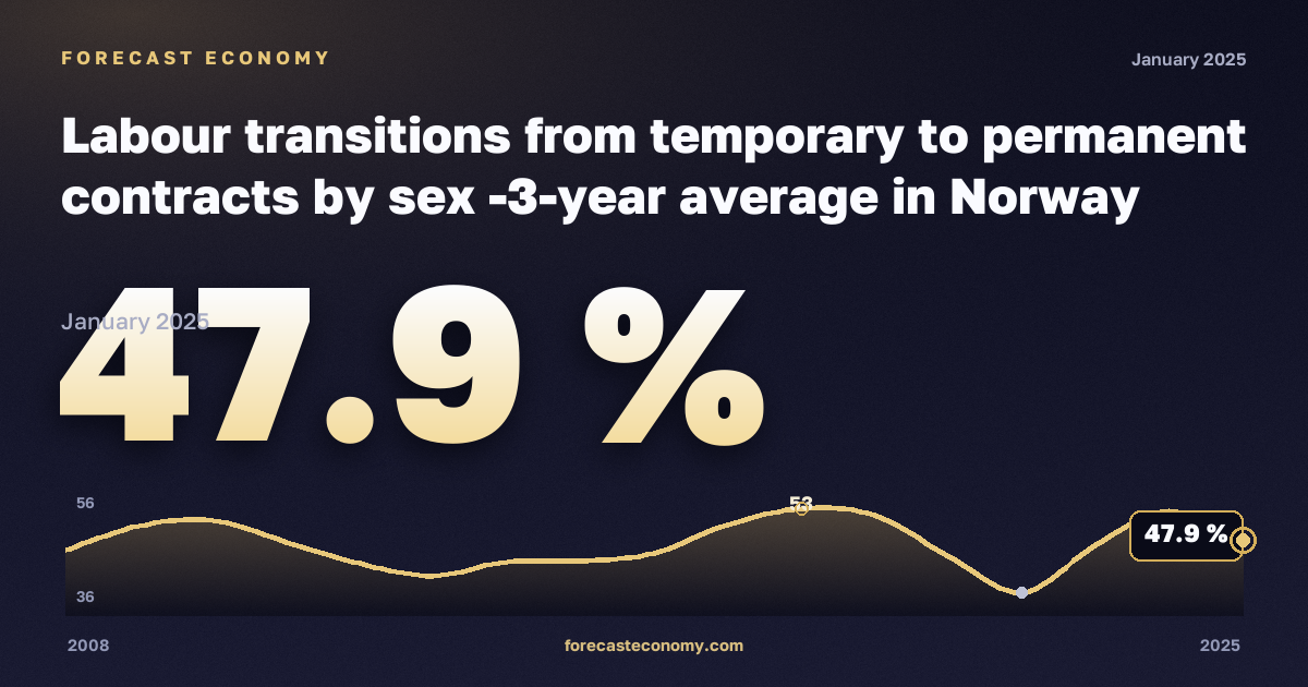Labour transitions from temporary to permanent contracts by sex -3-year average in Norway: dynamics chart 2008–2025, latest value 47.9 %, source Eurostat
