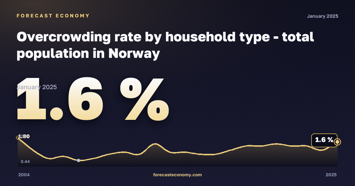 Overcrowding rate by household type - total population in Norway: dynamics chart 2004–2025, latest value 1.6 %, source Eurostat