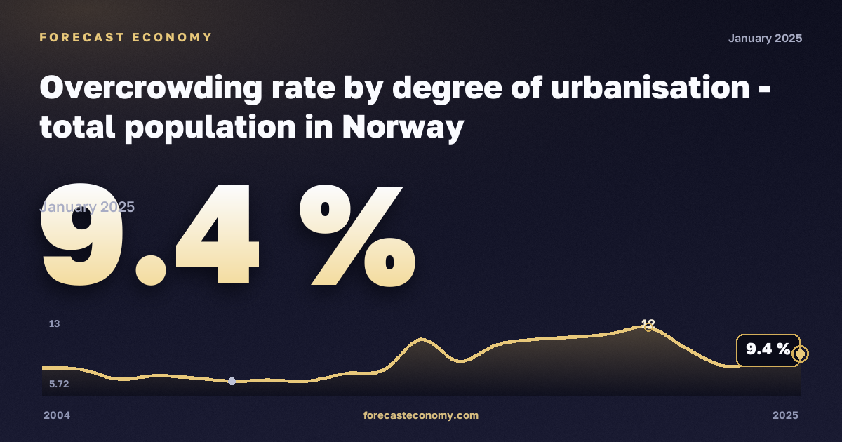 Уровень перенаселённости жилья по степени урбанизации, %, города в Норвегии: график динамики 2004–2025, последнее значение 9,4 %, источник Евростат