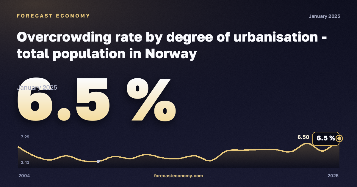 Уровень перенаселённости жилья по степени урбанизации, %, малые города и пригороды в Норвегии: график динамики 2004–2025, последнее значение 6,5 %, источник Евростат