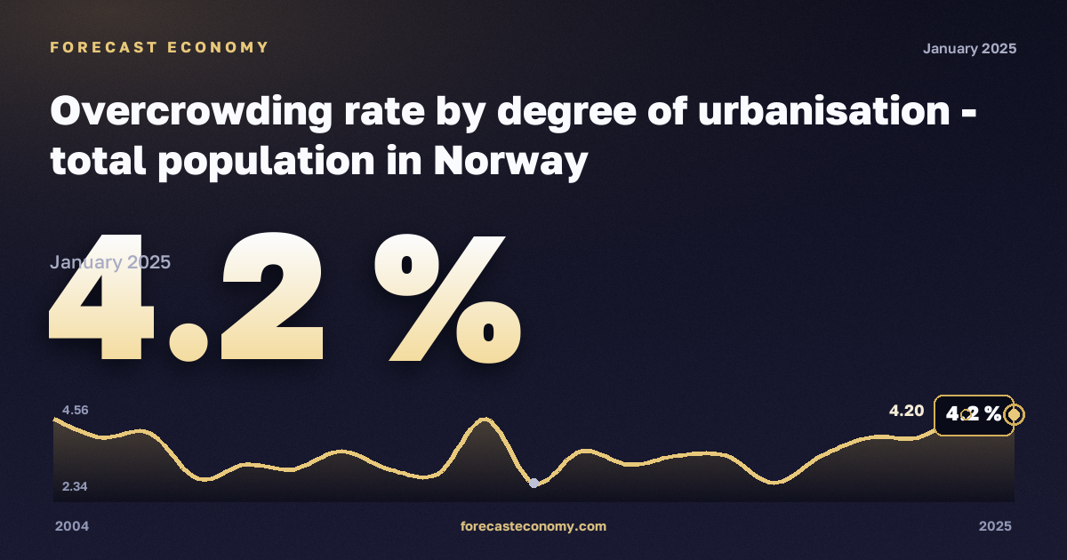 Уровень перенаселённости жилья по степени урбанизации, %, сельская местность в Норвегии: график динамики 2004–2025, последнее значение 4,2 %, источник Евростат