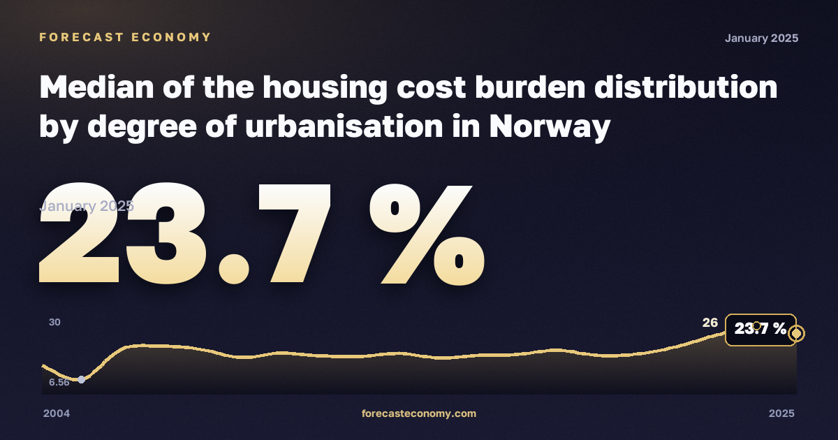 Медианная нагрузка расходов на жильё по типу населённого пункта, %, города в Норвегии: график динамики 2004–2025, последнее значение 23,7 %, источник Евростат