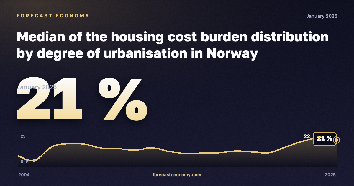 Медианная нагрузка расходов на жильё по типу населённого пункта, %, малые города и пригороды в Норвегии: график динамики 2004–2025, последнее значение 21 %, источник Евростат