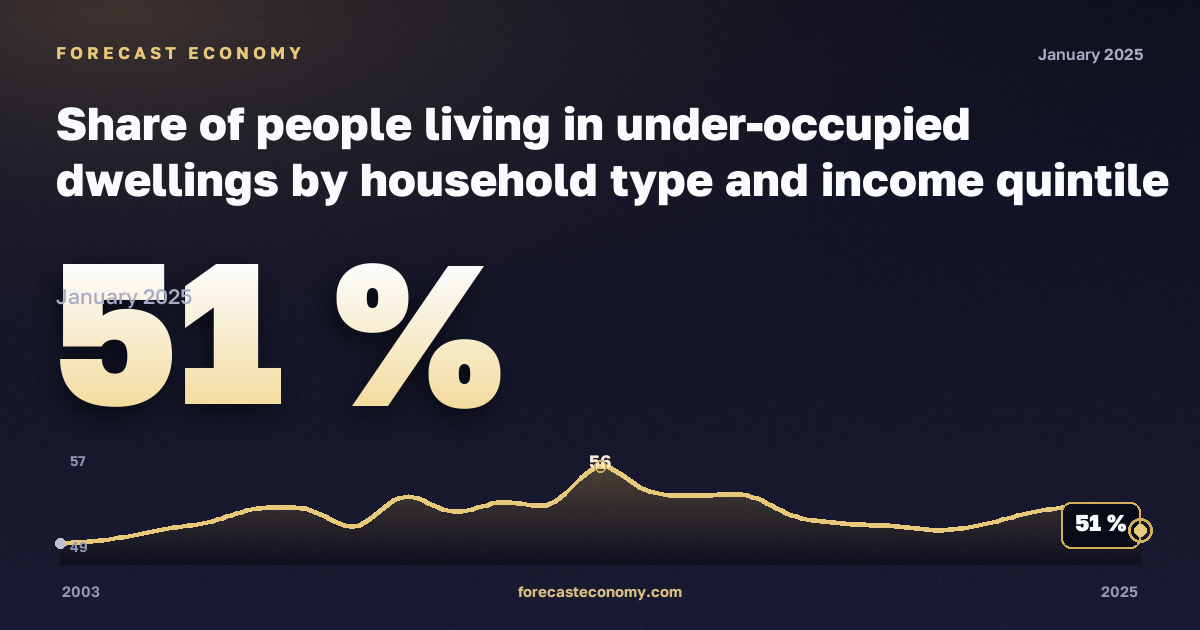 Share of people living in under-occupied dwellings by household type and income quintile - total population in Norway: dynamics chart 2003–2025, latest value 51 %, source Eurostat