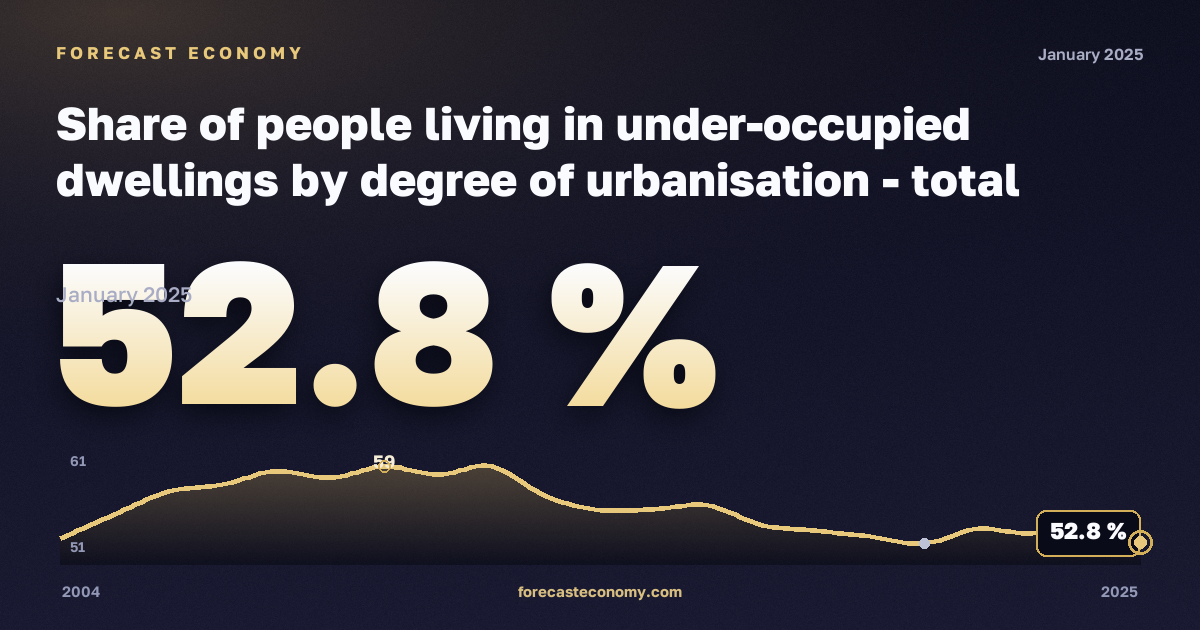 Доля населения в недозаселённом жилье по степени урбанизации, %, малые города и пригороды в Норвегии: график динамики 2004–2025, последнее значение 52,8 %, источник Евростат