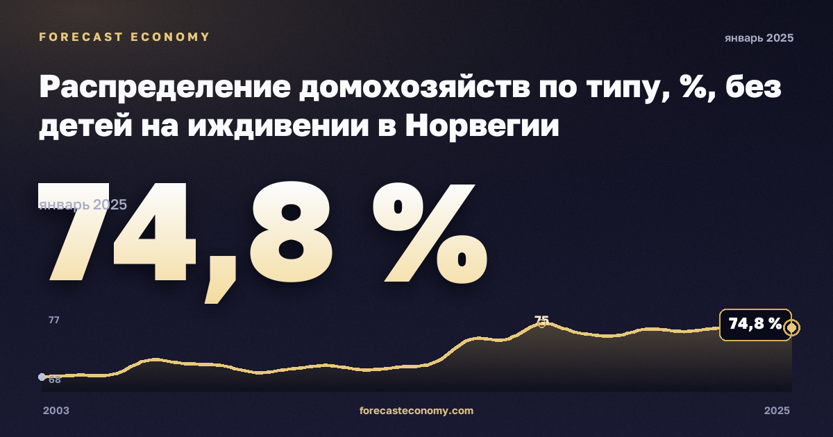 Распределение домохозяйств по типу, %, без детей на иждивении в Норвегии: график динамики 2003–2025, последнее значение 74,8 %, источник Евростат