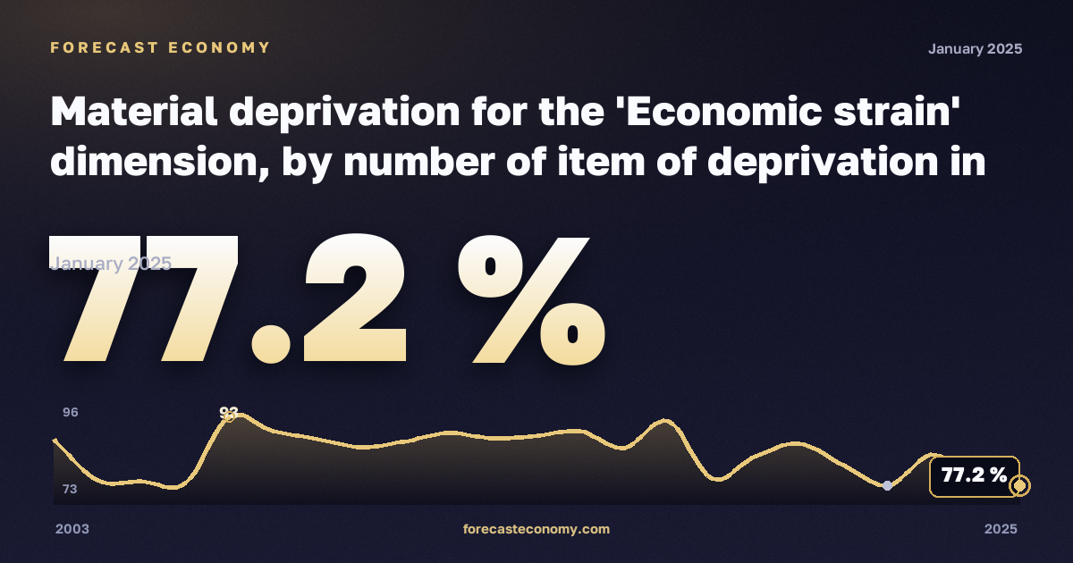 Материальные лишения, %, три и более взрослых в Норвегии: график динамики 2003–2025, последнее значение 77,2 %, источник Евростат