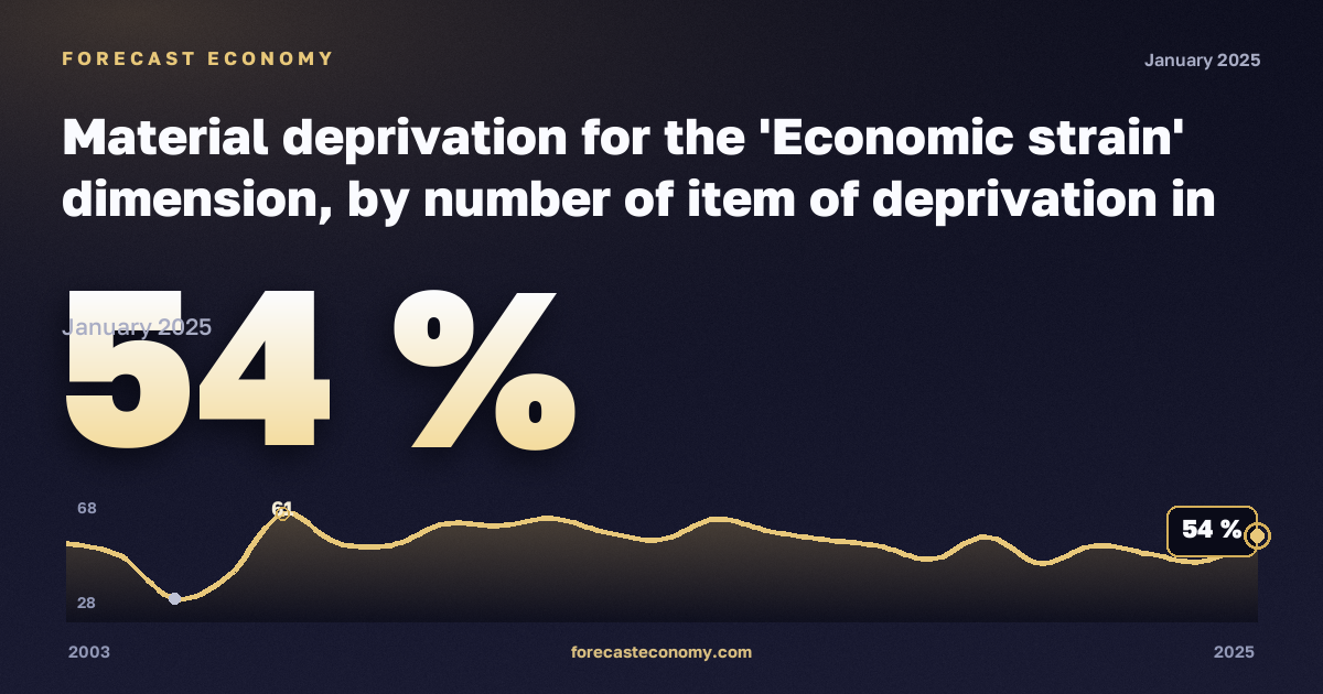 Материальные лишения, %, один взрослый с детьми в Норвегии: график динамики 2003–2025, последнее значение 54 %, источник Евростат