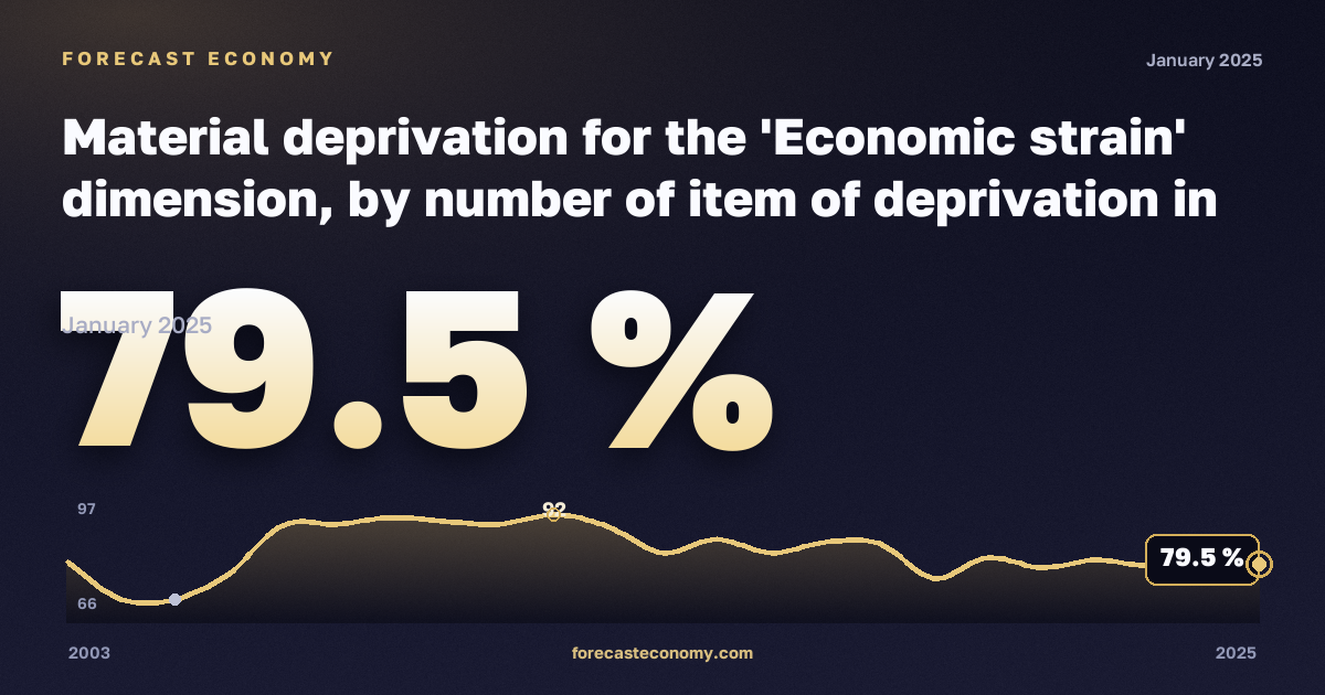 Материальные лишения, %, один взрослый 65 лет и старше в Норвегии: график динамики 2003–2025, последнее значение 79,5 %, источник Евростат