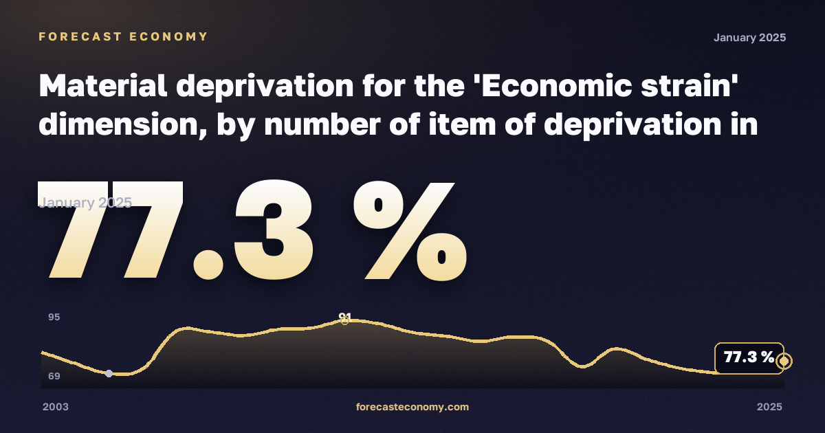 Материальные лишения, %, два взрослых, двое детей в Норвегии: график динамики 2003–2025, последнее значение 77,3 %, источник Евростат
