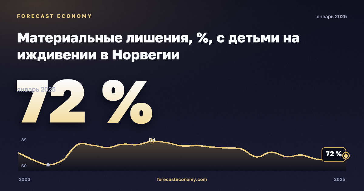Материальные лишения, %, с детьми на иждивении в Норвегии: график динамики 2003–2025, последнее значение 72 %, источник Евростат