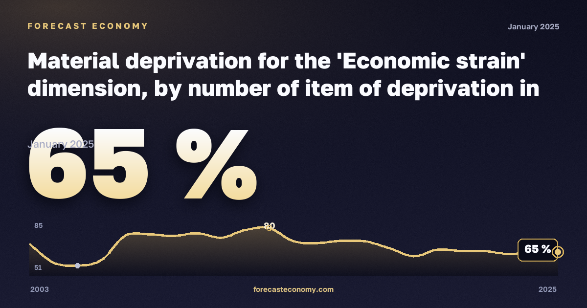 Material deprivation for the 'Economic strain' dimension, by number of item of deprivation in Norway: dynamics chart 2003–2025, latest value 65 %, source Eurostat