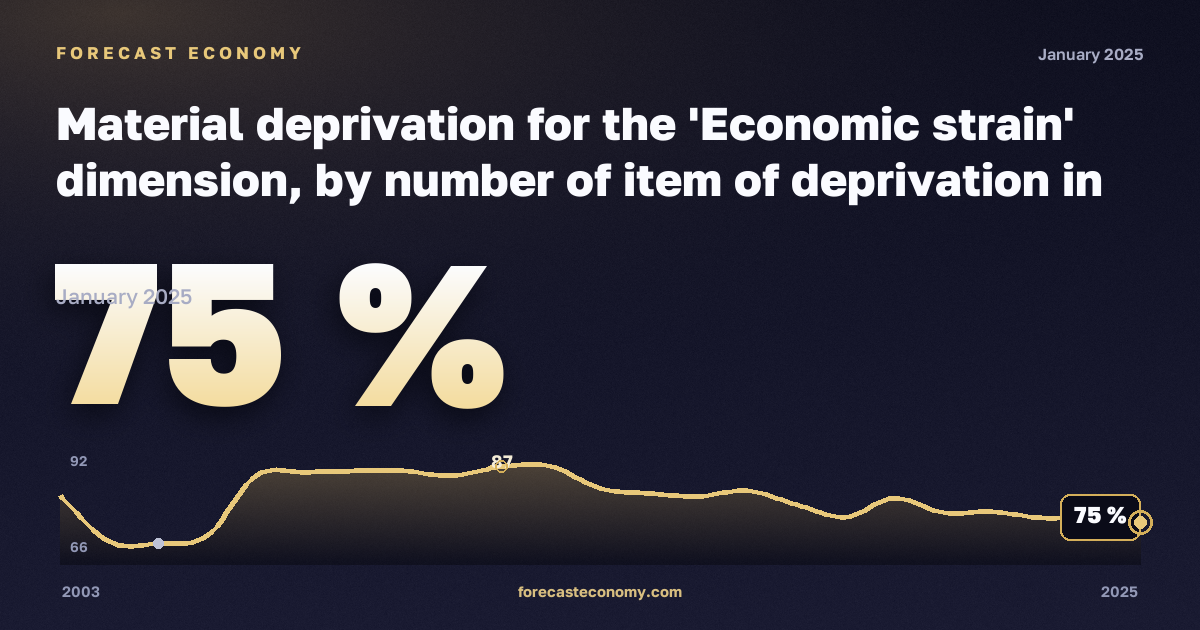 Material deprivation for the 'Economic strain' dimension, by number of item of deprivation in Norway: dynamics chart 2003–2025, latest value 75 %, source Eurostat