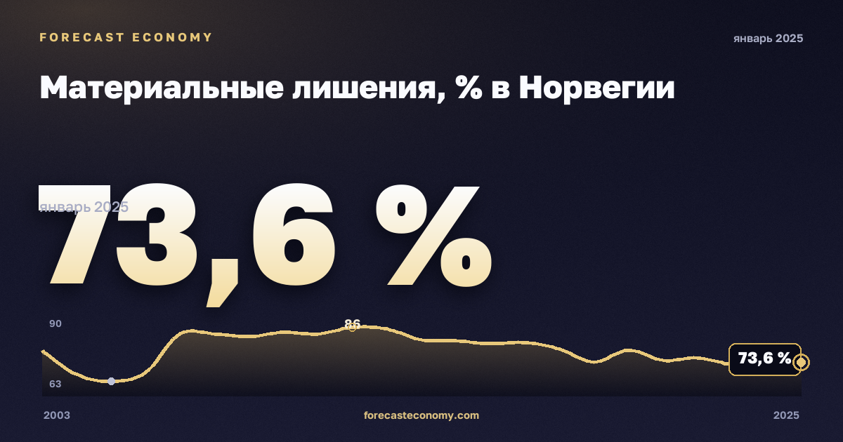 Материальные лишения, % в Норвегии: график динамики 2003–2025, последнее значение 73,6 %, источник Евростат
