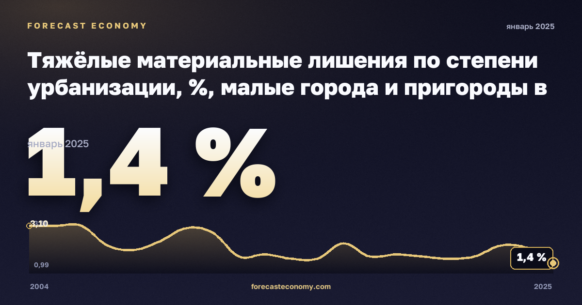 Тяжёлые материальные лишения по степени урбанизации, %, малые города и пригороды в Норвегии: график динамики 2004–2025, последнее значение 1,4 %, источник Евростат