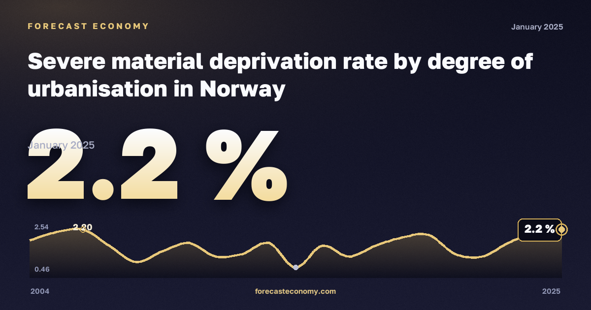 Тяжёлые материальные лишения по степени урбанизации, %, сельская местность в Норвегии: график динамики 2004–2025, последнее значение 2,2 %, источник Евростат