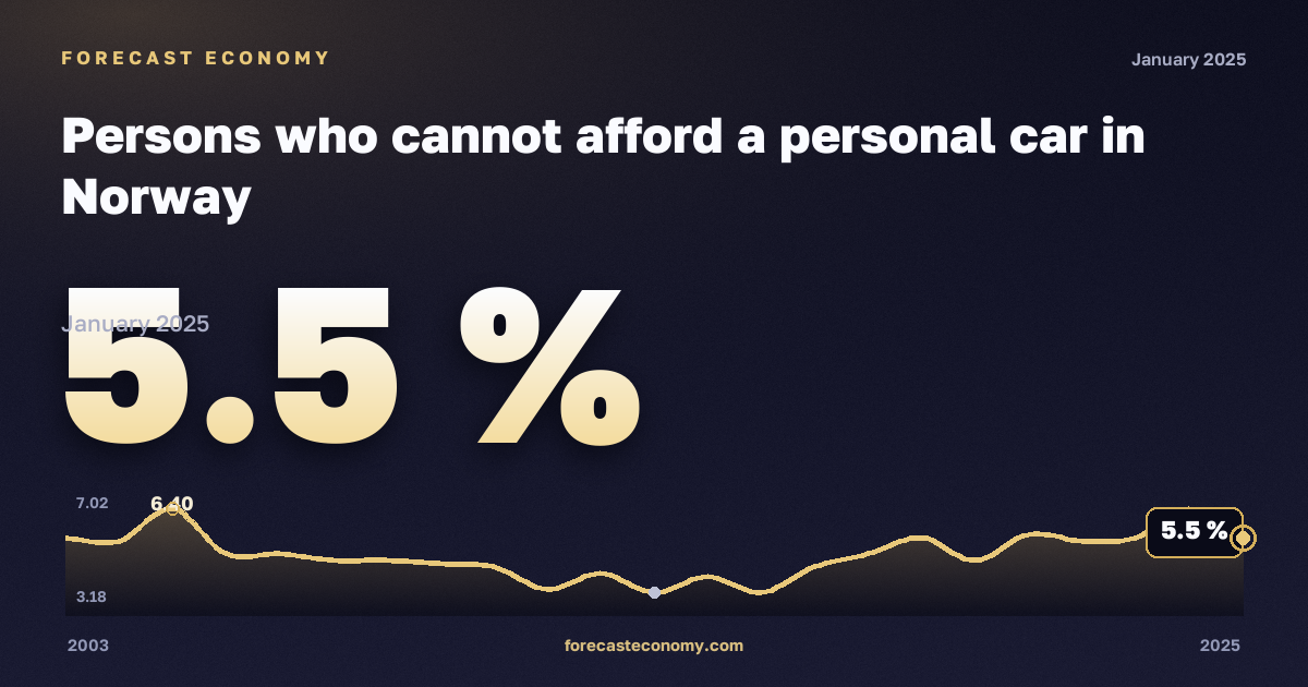 Невозможность позволить себе личный автомобиль, % в Норвегии: график динамики 2003–2025, последнее значение 5,5 %, источник Евростат