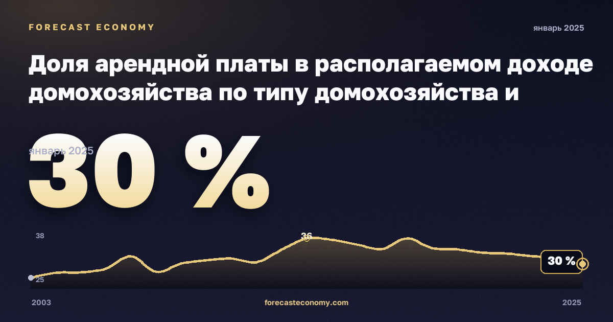 Доля арендной платы в располагаемом доходе домохозяйства по типу домохозяйства и группе дохода, % в Норвегии: график динамики 2003–2025, последнее значение 30 %, источник Евростат