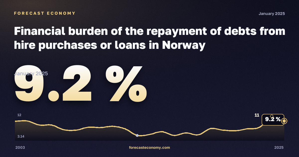 Финансовая нагрузка погашения долгов по рассрочке и кредитам, % в Норвегии: график динамики 2003–2025, последнее значение 9,2 %, источник Евростат