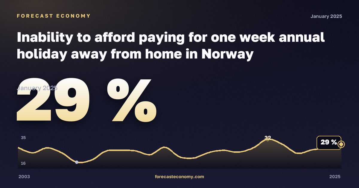 Невозможность оплатить недельный отпуск вне дома, % в Норвегии: график динамики 2003–2025, последнее значение 29 %, источник Евростат