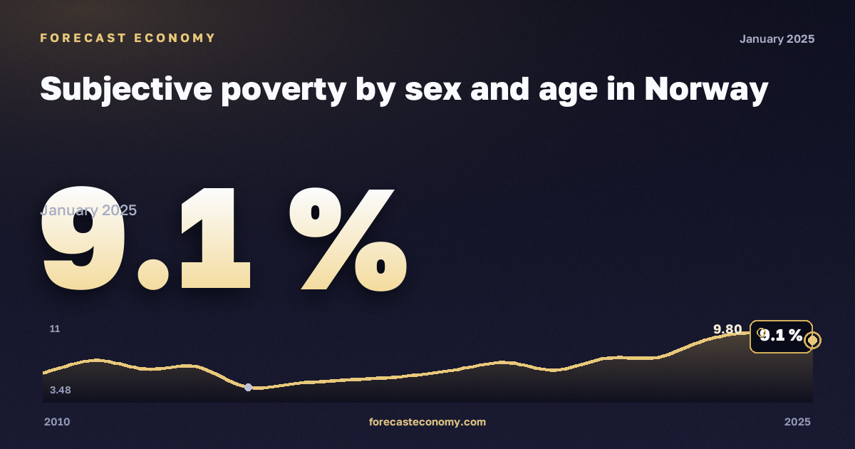 Subjective poverty by sex and age in Norway: dynamics chart 2010–2025, latest value 9.1 %, source Eurostat