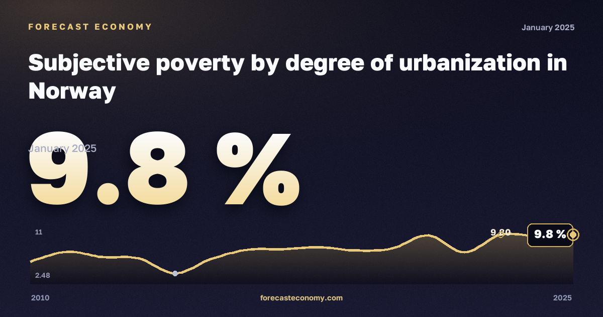 Subjective poverty by degree of urbanization in Norway: dynamics chart 2010–2025, latest value 9.8 %, source Eurostat