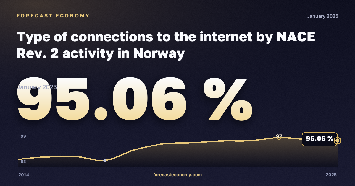 Типы подключения к интернету по видам экономической деятельности, %, обрабатывающая промышленность в Норвегии: график динамики 2014–2025, последнее значение 95,06 %, источник Евростат