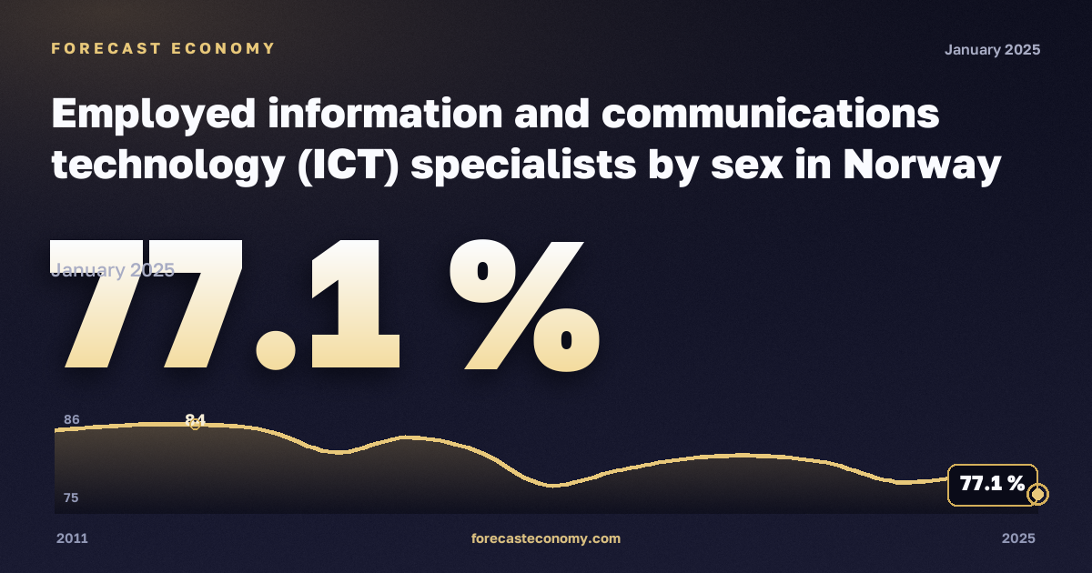 Занятые специалисты в сфере информационных технологий по полу, %, мужчины в Норвегии: график динамики 2011–2025, последнее значение 77,1 %, источник Евростат