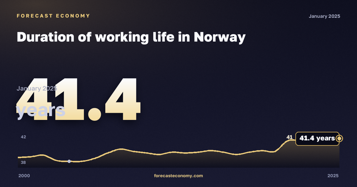 Duration of working life in Norway: dynamics chart 2000–2025, latest value 41.4 лет, source Eurostat