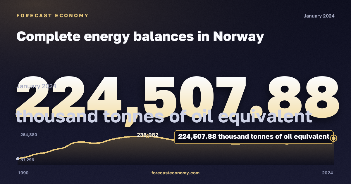 Complete energy balances in Norway: dynamics chart 1990–2024, latest value 224,507.88 тыс. т н. э., source Eurostat